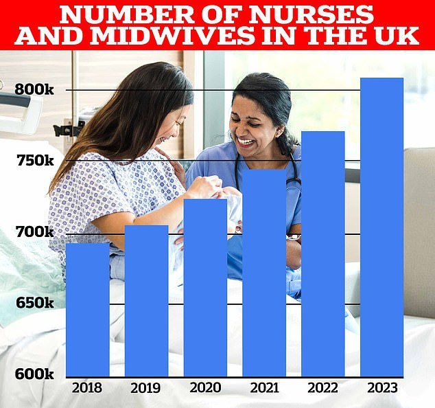 Some 808,488 nurses, midwives and nursing assistants are now registered with the Nursing and Midwifery Council – an increase of 37,091 in a year