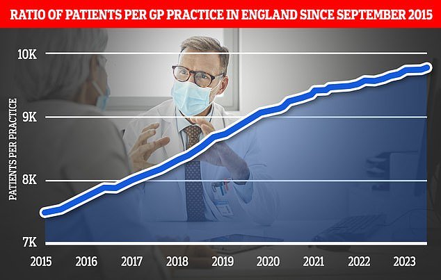 Chart shows the ratio of GP patients to practices since 2015, with an average of 9,755 patients per surgery in May 2023