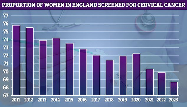 NHS cervical screening data shows that uptake was the highest that year (75.7 percent).  It has since fallen to 68.7 percent in 2023