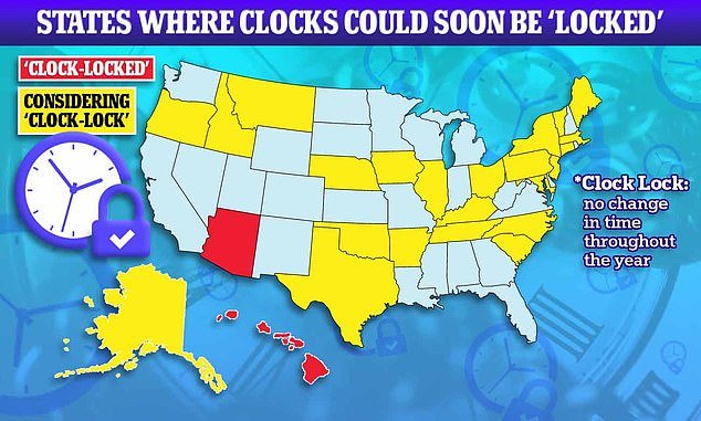 Arizona and Hawaii (shown in red) do not change their clocks leading up to the winter and summer months.  About 29 other states (shown in yellow) are considering legislation to also opt out of changing the clocks