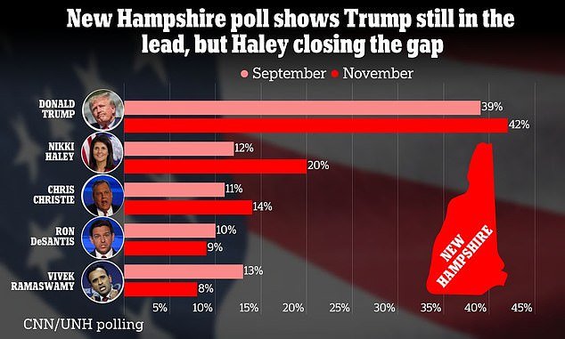 A New Hampshire poll this month shows Donald Trump remains in the lead – but Nikki Haley is closing the gap at 20% in the state ahead of early primaries
