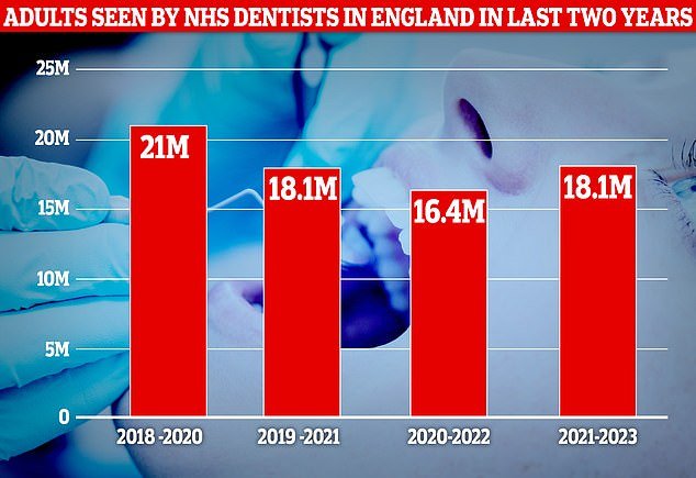 A total of 18.1 million adults visited their dentist in the two years to June 2023, up from 16.4 million in the 24 months to June 2022. But this is still well below 21 million in the two years to June 2020.