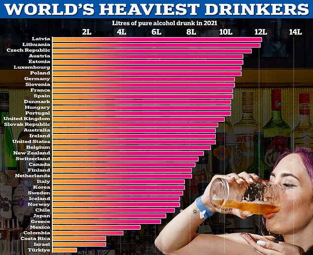 The OECD measured alcohol consumption by country using sales data, with people consuming an average of 8.6 liters in 2021.  However, intake varied from more than twelve liters in Latvia and Lithuania to less than five liters in Turkey, Costa Rica, Israel and Colombia.  Britain ranks 17th with 10 liters, while the US ranks 23rd with 9.5 liters