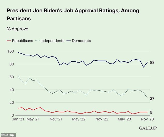 The president has gained some ground among members of his own party, as his rating among Democrats is back to 83 percent, but the 27 percent among independents is concerning because they are an important group that must exert influence to win a presidential election.