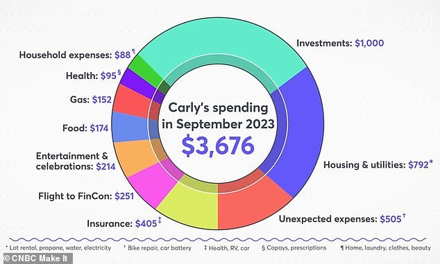 Carly, who now runs her business in the evenings and weekends, also revealed how she creates her budget