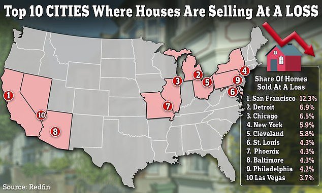 Three percent of all homes sold in the U.S. between May and July sold for less than what the owners bought them for, Redfin data shows