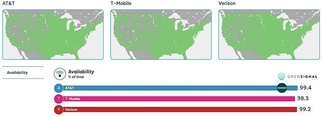 A report reveals which carrier provides the best network availability