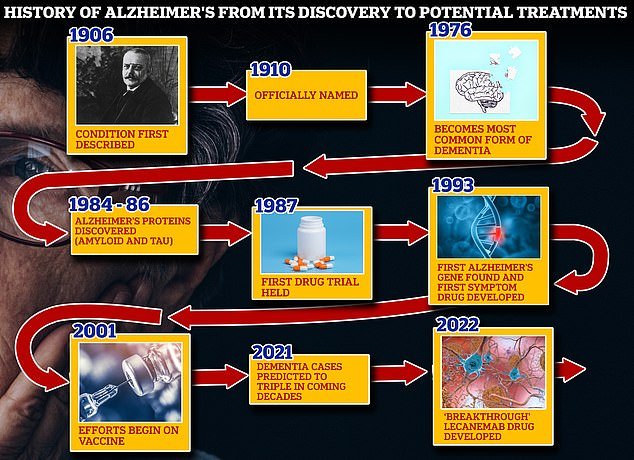 From 1906, when clinical psychiatrist Alois Alzheimer first reported a 'severe disease of the cerebral cortex', to the uncovering of the disease's mechanisms in the 1980s and 1990s, to the current 'breakthrough' drug lecanemab, scientists have more than a century of trying to deal with the cruel disease that robs people of their knowledge and independence