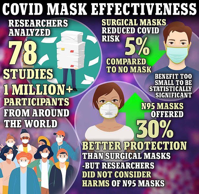 Researchers looked at 78 studies involving more than a million people around the world.  The results indicated that surgical masks reduced the risk of contracting 'Covid or a flu-like illness' by just five percent – ​​a figure so low it may not be statistically significant