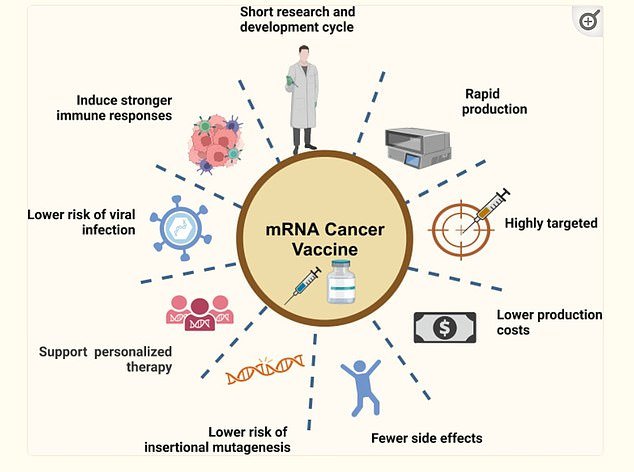 The mRNA platform could easily be coded to target specific cancer types.  This is a great advantage because cancers are very specific to each patient and require treatment specifically tailored to him or her