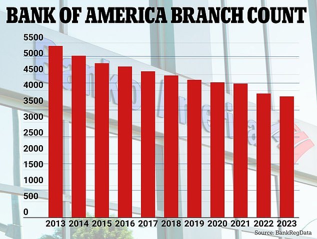 Bank of America had 5,400 branches in 2013 and about 3,800 this year, also according to BankRegData