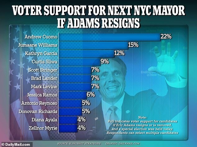 Cuomo would win support from 22 percent of New Yorkers in a bid for mayor if Adams resigns or is removed from office, surpassing Jumaane Williams with 15 percent