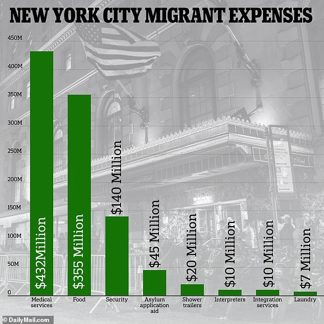 1702496501 115 Company paid 432M of taxpayer cash to feed NYCs migrants