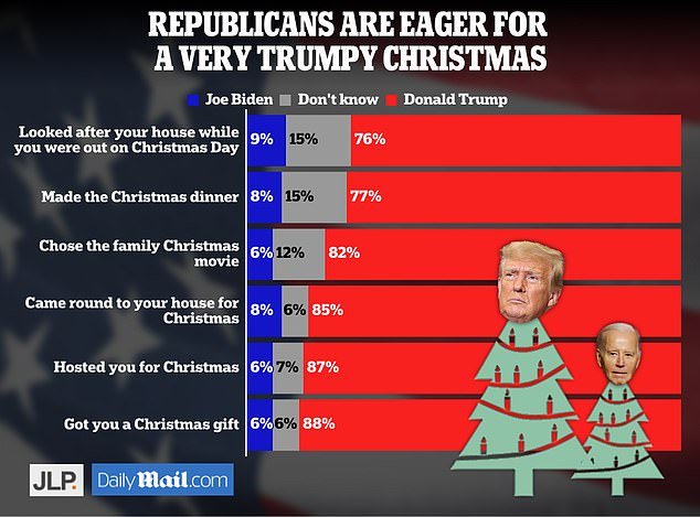 Republican voters overwhelmingly said they would prefer Trump to participate in any aspect of their Christmas celebrations