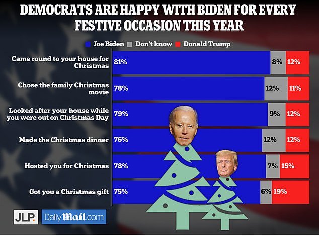 Unsurprisingly, Democrats said they would prefer to have Biden at every festive occasion