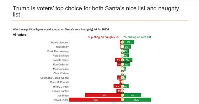 The results were more mixed when asked who belongs on Santa's naughty and nice list.  Trump was the best choice of both