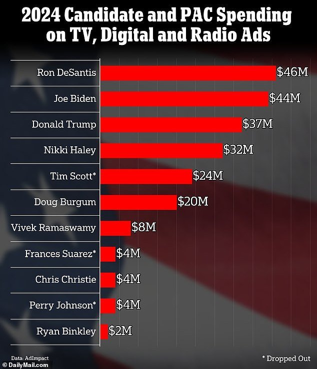 A Financial Times analysis from November shows that 2024 candidates have spent a combined $250 million on TV, radio and digital advertising so far – with Ramaswamy spending the least among candidates still in the race, excluding Chris Christie and Ryan Binkley.