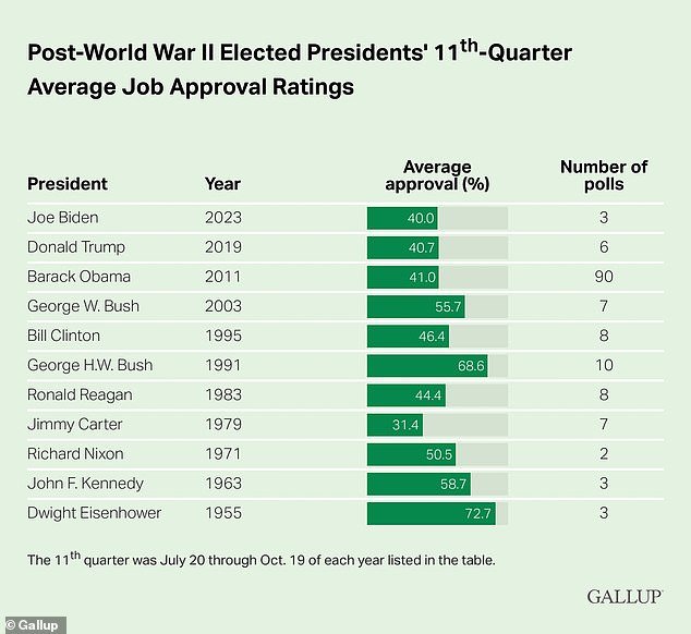 Since World War II, Biden has the lowest approval ratings of any president this quarter, aside from Democrat Jimmy Carter, who lost his re-election bid in 1980.  Former President Donald Trump had slightly higher approval ratings this quarter and he also lost his re-election bid.