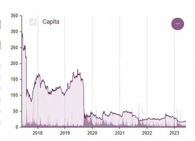 Capita's share price remains well below pre-pandemic highs