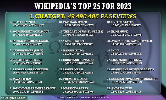 Wikipedia tracks what the world searches for on its platform every year and has shared the most viewed pages of 2023