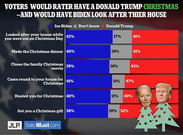 American voters have given their verdict on whether they would rather celebrate a Joe Biden or Donald Trump-based Christmas