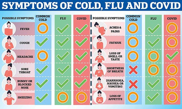 Graphic shows the common symptoms (green check mark), occasional and possible symptoms (orange circle) and the symptoms that never occur (red cross) for colds, flu and Covid