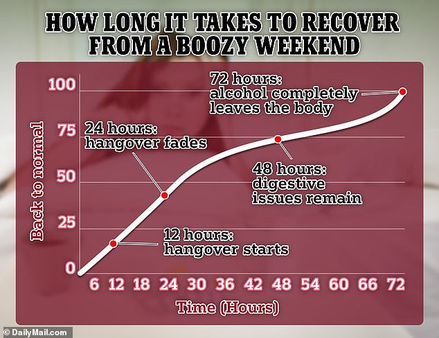 This is exactly how long it takes for your body to return to normal after an entire weekend of drinking