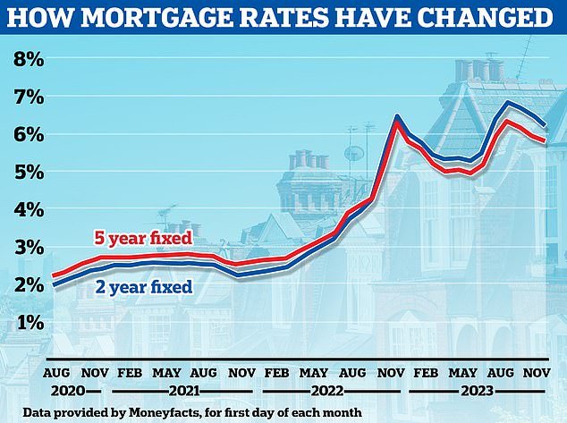 Over the peak: Average fixed mortgage rates appear to be backtracking somewhat after a barrage of rate hikes in the first half of the year