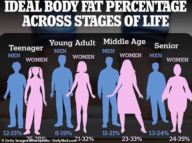 For a healthy young adult woman ages 20 to 39, body fat should make up between 21 and 32 percent of their total weight