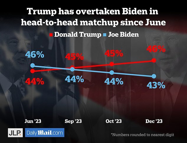 In a head-to-head confrontation, Biden has seen a two-point lead turn into a three-point deficit