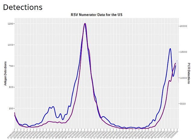 RSV infections are also starting to rise again, after new CDC director Dr. Mandy Cohen suggested they had peaked