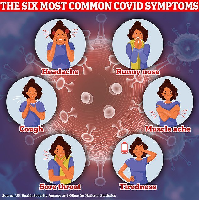 Figures released in December by the Office for National Statistics and the UK Health Security Agency showed that symptoms such as headache, runny nose and cough were among the three most common Covid symptoms reported in the week ending December 13.  Other commonly recorded symptoms also include muscle pain.  , sore throat and fatigue