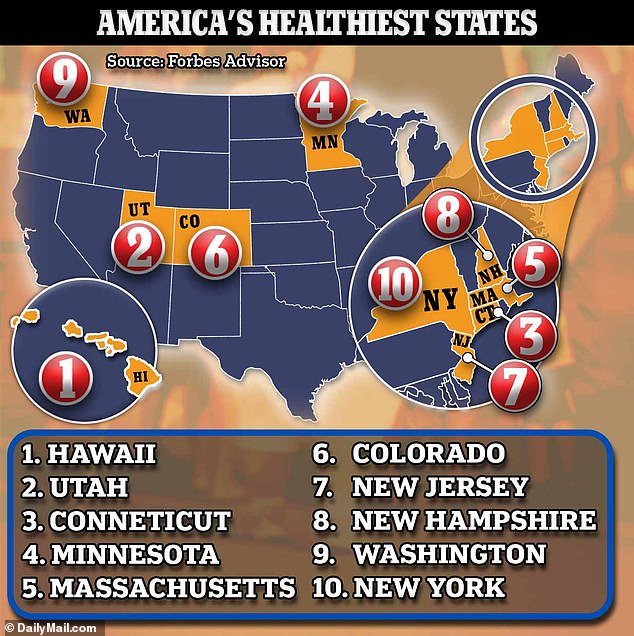 Five of America's ten healthiest states are on the East Coast, but Hawaii came out on top thanks to its long life expectancy and exercise-obsessed residents