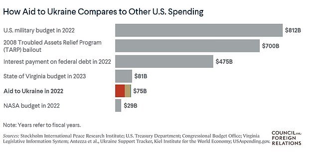 1705356664 725 US taxpayers have spent 113 in Ukraine war as