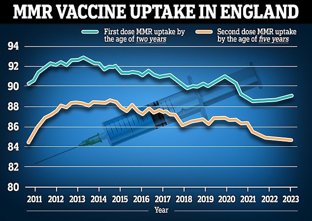 In England, 89.3 percent of two-year-olds received their first dose of the MMR vaccine in the year to March 2023 (blue line), compared to 89.2 percent the year before.  Meanwhile, 88.7 percent of two-year-olds had both doses, up from 89 percent a year earlier
