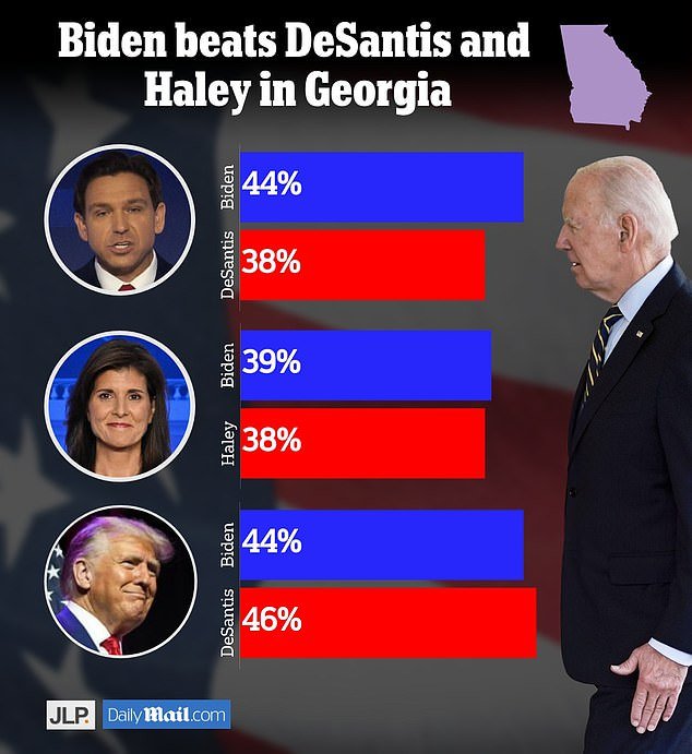 Trump has a lead over Biden in Georgia (which the Democrat won by just 0.2 percentage points in 2020), but Haley and DeSantis fall short in our 2024 intentions poll