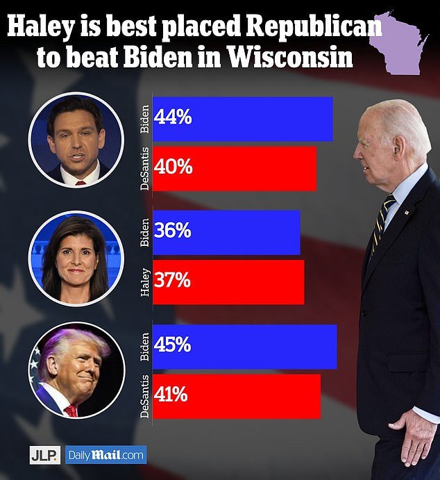 There is good news for Haley in Wisconsin.  Our poll shows that if the election were held tomorrow, she would beat Biden in a head-to-head matchup, while DeSantis and Trump lose.