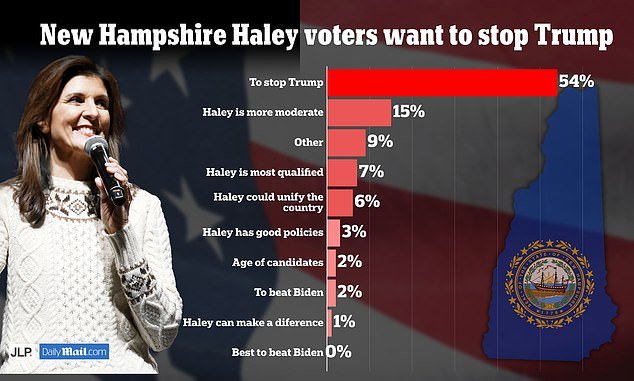 Only three percent of Haley's supporters say her policies are the reason they support her