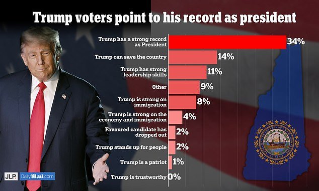 Trump's supporters said on Tuesday they had positive reasons to vote for him