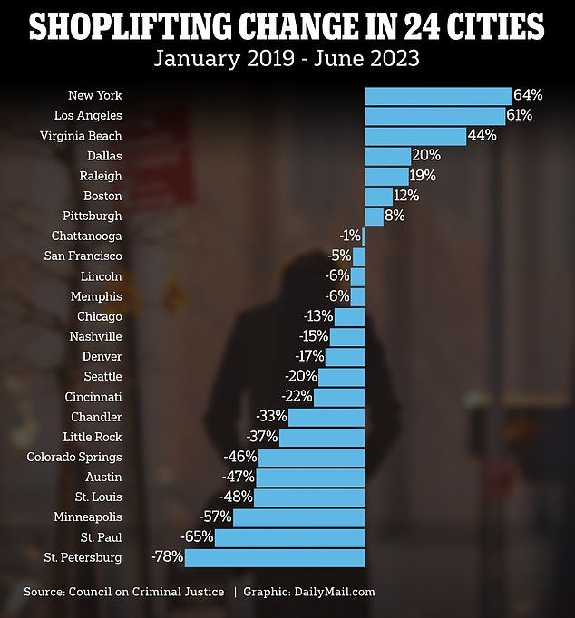 According to data from the Criminal Justice Council, there were 8,453 more shoplifting incidents in 24 cities in the first half of 2023 compared to the same period in 2019.