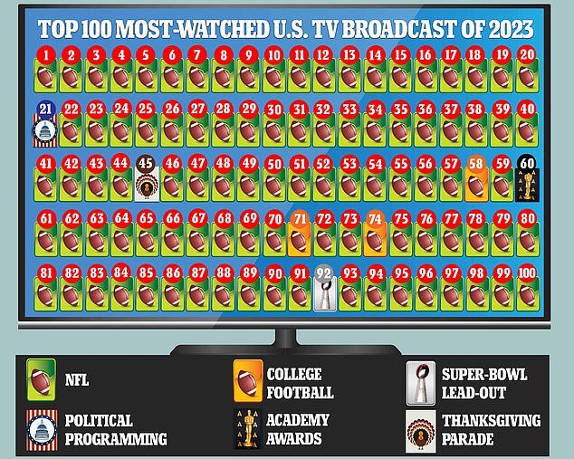 Dominant NFL claims 93 of the top 100 TV broadcasts