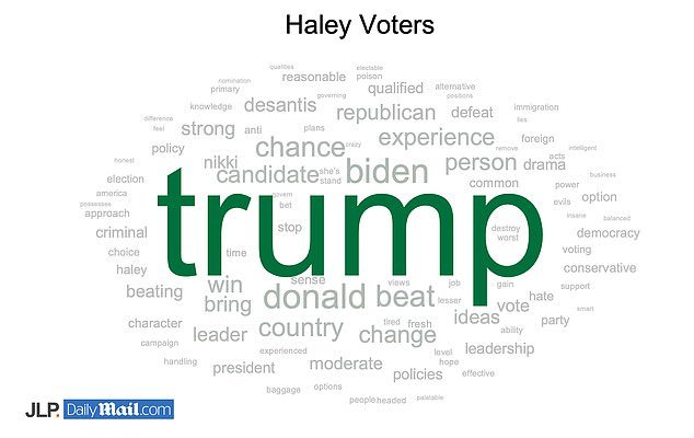 Nikki Haley's supporters support her for one main reason: to stop Trump.  In our exclusive survey, 651 Republican primary voters in New Hampshire were asked to explain why they supported their preferred candidate.  For Haley supporters, the vote revolves around one man