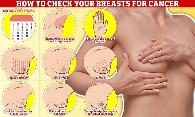 Checking your breasts should be part of your monthly routine so that you notice any unusual changes.  Simply rub and feel from top to bottom, feeling in semi-circles and in a circular motion around your breast tissue to feel for any abnormalities