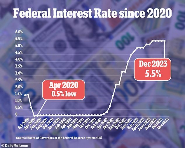 Officials will announce their decision at 2 p.m., but economists predict there is little chance of a cut - meaning interest rates will remain at current levels between 5.25 and 5.5 percent.