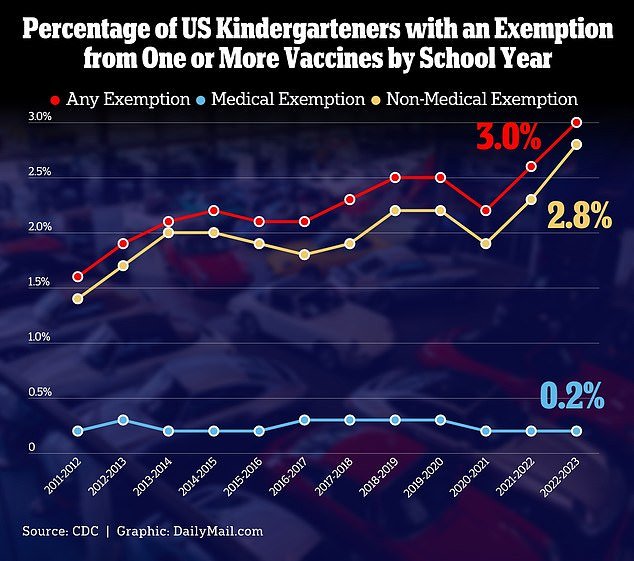 For the 2022-2023 school year, three percent of kindergarten children had a vaccination exemption from one or more mandatory vaccines.  This is an increase from 2.6 percent during the 2021-2022 school year and the highest the U.S. has ever recorded