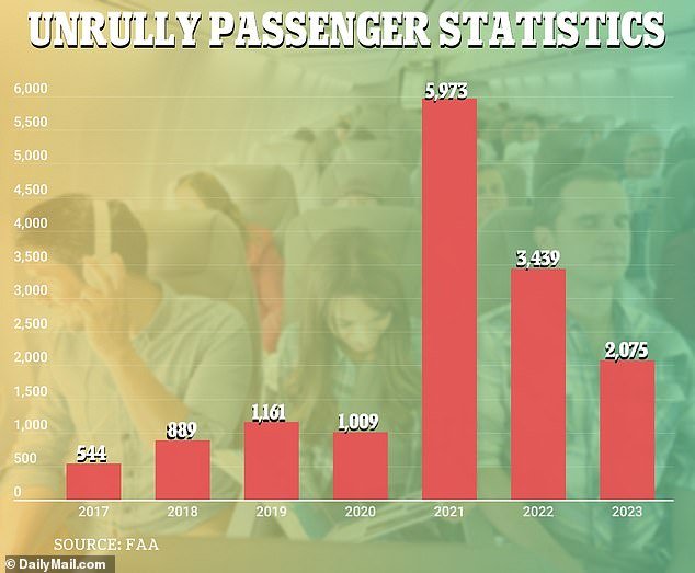 The graph shows 2021 as the highest number of unruly passengers flying through the friendly skies, with a reported 5,973 incidents.  According to the FAA, 2,075 incidents were reported in 2023
