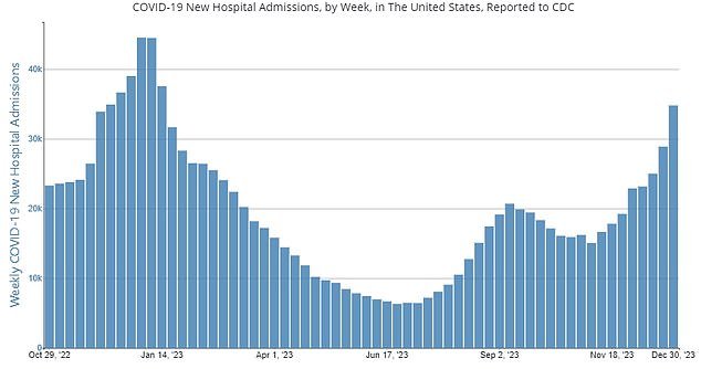 In the week ending December 30, 2023, there were 34,798 Covid hospitalizations in the US, up from 28,893 the previous week