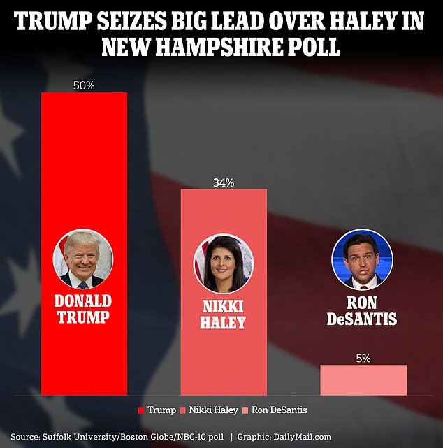 Trump has an impressive lead in a new poll