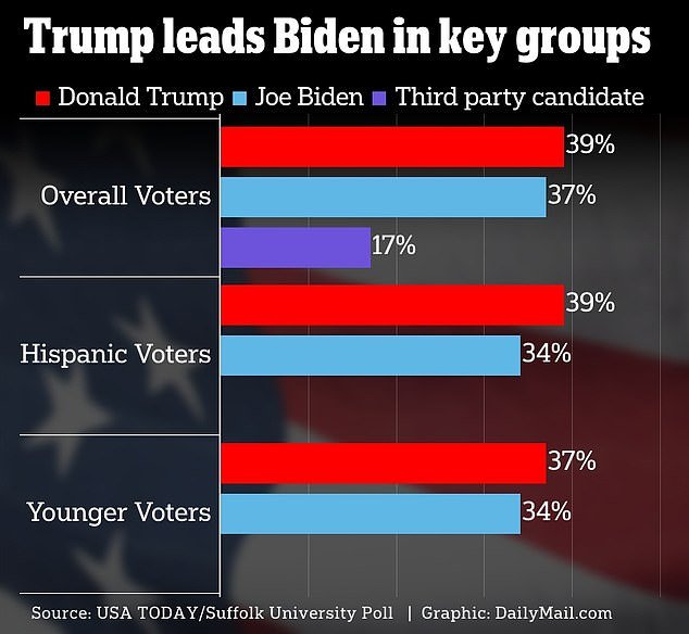 Trump leads Biden by two points and is winning with