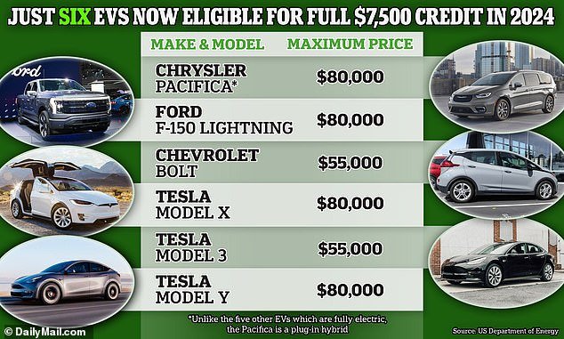 Fully electric cars that are still eligible are the Chevrolet Bolt, the Ford F-150 Lightning, certain versions of the Tesla Model 3, Model X and Model Y